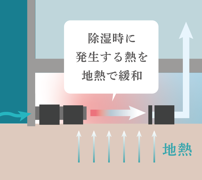 除湿時に発生する熱を地熱で緩和