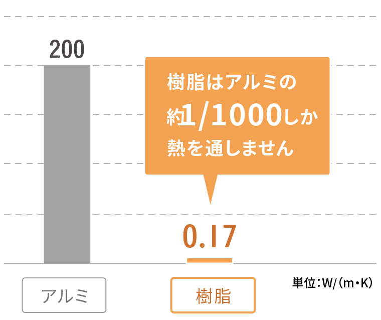 樹脂はアルミの約1/1000しか熱を通しません