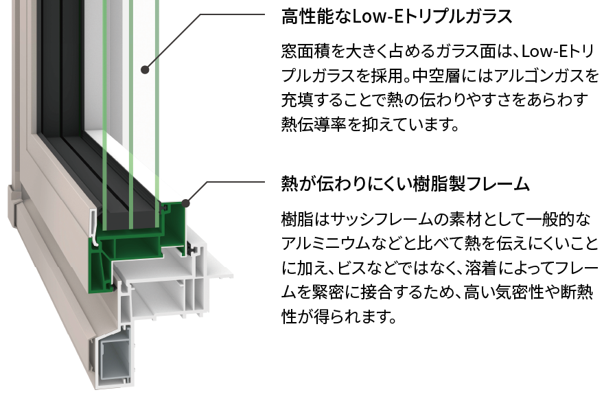 高性能なLow-Eトリプルガラス　窓面積を大きく占めるガラス面は、Low-Eトリプルガラスを採用。中空層にはアルゴンガスを充填することで熱の伝わりやすさをあらわす熱伝導率を抑えています。　熱が伝わりにくい樹脂製フレーム 樹脂はサッシフレームの素材として一般的なアルミニウムなどと比べて熱を伝えにくいことに加え、ビスなどではなく、溶着によってフレームを緊密に接合するため、高い気密性や断熱性が得られます。