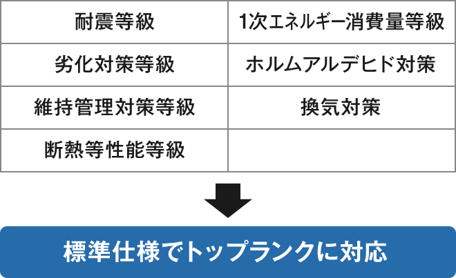 耐震等級 1次エネルギー消費量等級 劣化対策等級 ホルムアルデヒド対策 維持管理対策等級 換気対策 断熱等性能等級 標準仕様でトップランクに対応