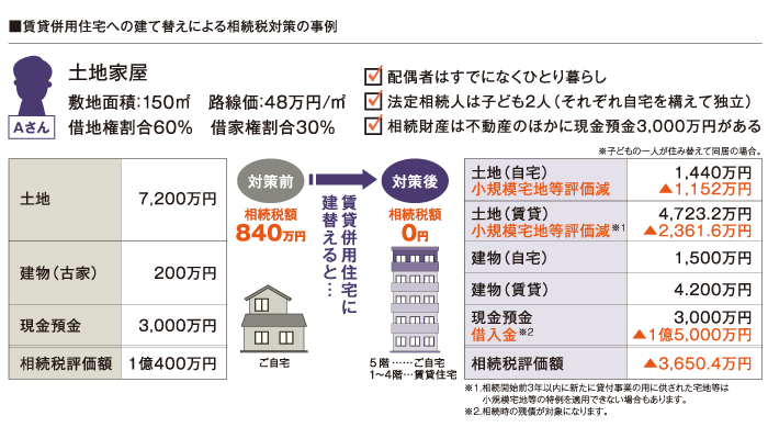 図：賃貸併用住宅への建て替えによる相続税対策の事例
