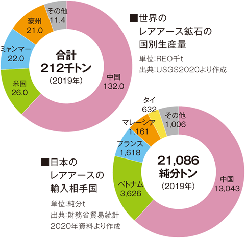 世界のレアアース鉱石の国別生産量／日本のレアアースの輸入相手国