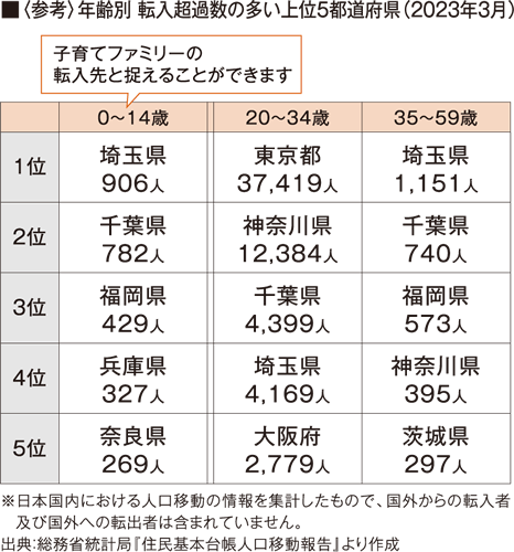 〈参考〉年齢別 転入超過数の多い上位5都道府県（2023年3月）