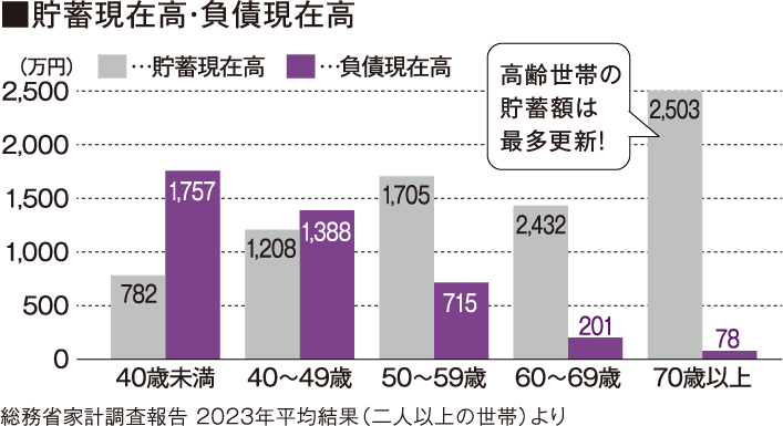 貯蓄現在高・負債現在高