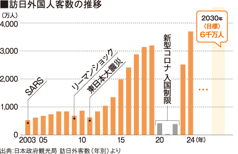 訪日外国人客数の推移