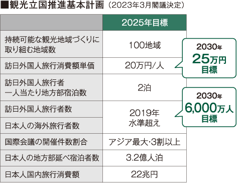 観光立国推進基本計画
