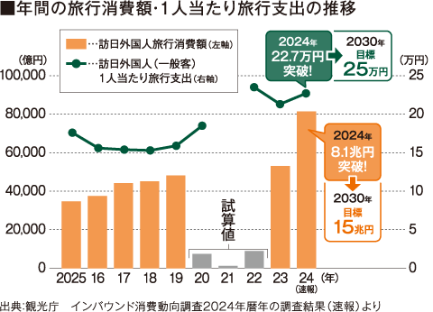 年間の旅行消費額・1人当たり旅行支出の推移