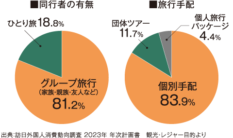 同行者の有無　旅行手配