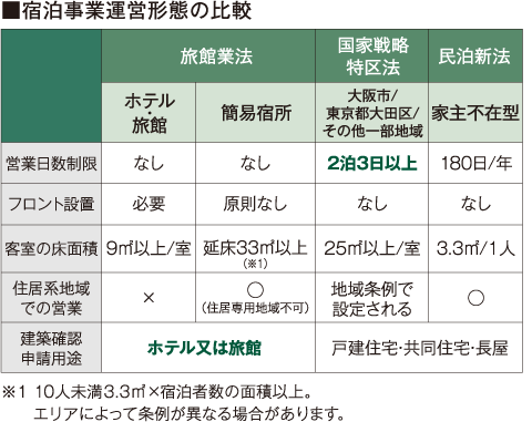 宿泊事業運営形態の比較