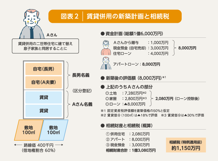 図表2:賃貸併用の新築計画と相続税