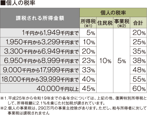 個人の税率