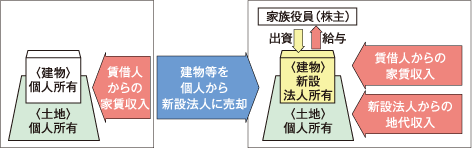 賃借人からの家賃収入　建物等を個人から新設法人に売却