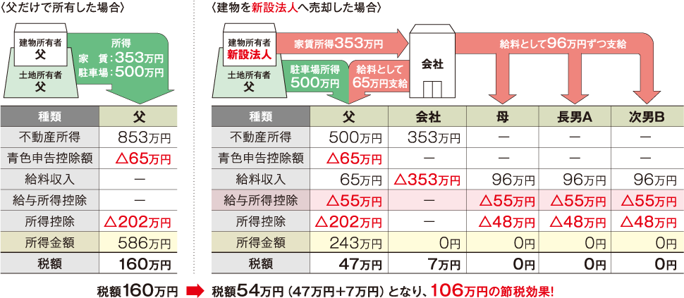 〈父だけで所有した場合〉税額160万円　〈建物を新設法人へ売却した場合〉税額54万円（47万円＋7万円）となり、106万円の節税効果!