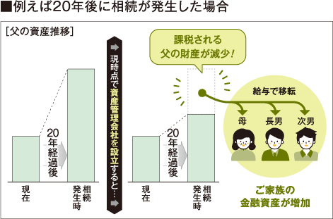 例えば20年後に相続が発生した場合