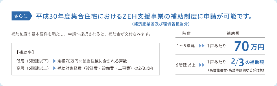 平成30年度集合住宅におけるZEH支援事業の補助制度に申請が可能です。