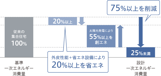 外皮性能＋省エネ設備により20%以上を省エネ
